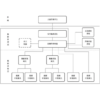 寫字樓能耗在線監(jiān)測系統(tǒng),綜合能源軟件,建筑用能概況系統(tǒng)