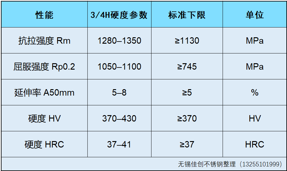 佳創(chuàng)301不銹鋼力學(xué)性能及HV硬度