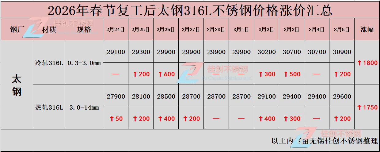 2026年太钢316L不锈钢价格涨了多少